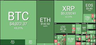 New assets will be coming soon! Bitcoin Btc Goes Past 4 000 Ethereum Eth Chases 150 As Major Coins Soar Crypto Market Price Update Today March 16 Smartereum