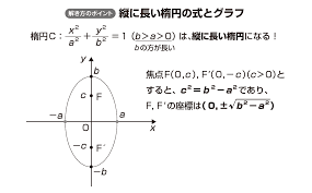 高校数学Ⅲ】「楕円のグラフ（２）」 | 映像授業のTry IT (トライイット)
