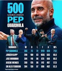Pep Guardiola is now 75% of the way towards picking up 1000 points in the  Premier League 🤯 Only two other managers have reached the mark 😲 Full  list 👇