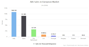 Abs Plastic Production Price And Market Demand