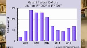 Us Federal Deficit For Fy2020 Will Be 1 101 Billion