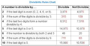 Divisibility Rules And Finding The Lcm And Gcf For Numbers