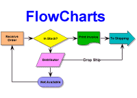 flowcharting help page tutorial by dexter a hansen