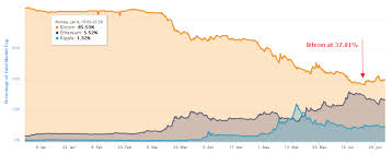 will altcoins ever reach bitcoins dominance levels