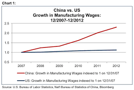 manufacturing wages china vs us business insider