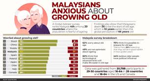 Malaysia historical and predicted populations (in millions). Malaysians Dread Growing Old Survey Borneo Post Online