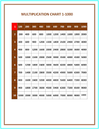 Think of mathematics subject and your mind becomes full of numbers, different problems and table charts. Printable Multiplication Chart 1 1000 Table