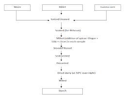 evaluation of the nutrient content and sensory properties of