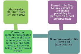 Domestic and foreign limited liability partnerships: Limited Liability Partnership Llp Recent Changes