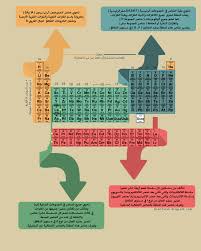 مناطق الجدول الدوري Physical Science Chemistry Positive Notes