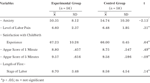Comparison Of Intrapartum Outcomes Anxiety Labor Pain Download Table