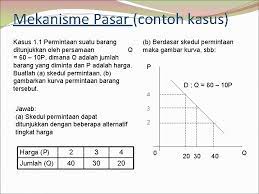 Buatlah kurva tc, ac dan mc tolong dong perbanyak lakukan ibadah kepada allah. Demand Scedule Demand Curve And Demand Function Skedul