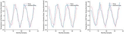 Frontiers Understanding Seasonal Changes To Improve Good