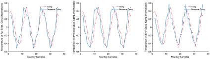 Frontiers Understanding Seasonal Changes To Improve Good