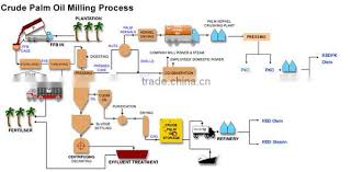 Best Quality Industrial Durable Palm Oil Fractionation Flow