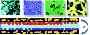 We did not find results for: Nanostructured Carbon Metal Oxide Composite Electrodes For Supercapacitors A Review Nanoscale Rsc Publishing