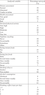 We need to understand the concept of . Dietary And Lifestyle Self Assessment Download Table