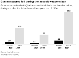 the real reason congress banned assault weapons in 1994