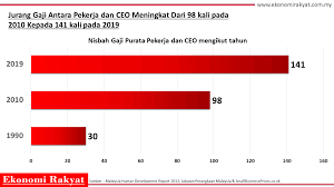 Pendapatan bersih x dsr % maksimum = jumlah pinjaman maksimum yang layak rm2,300 x 60% = rm1,380. Ceo Di Malaysia Dibayar Gaji 141 Kali Lebih Tinggi Berbanding Pekerja Ekonomi Rakyat