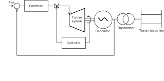 Both of these steam turbine types have their own operating schemes and benefits which are described here in detail. Control Schematic For Steam Turbine Generator System Download Scientific Diagram