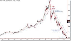 Both had steep corrections, followed by a relief rally ending 22% below the recent high. Great Economic Crash