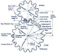 Gear Design Equations And Formula Circular Pitches And