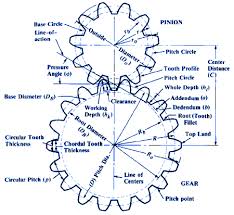 gear design equations and formula circular pitches and