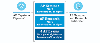 · sample college papers hashtag bg. Students Flourish In Ap Capstone Diploma Program Admiral Farragut Academy