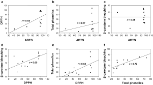 This test was performed by referring to the method developed by velioglu et al. Antioxidant And Phenolic Contents In Potatoes Solanum Tuberosum L And Micropropagated Potatoes Applied Biological Chemistry Full Text