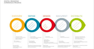 Branded Interactions Designing Digital Touchpoint Design Thinking Process Design Thinking Instructional Design