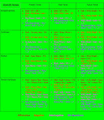 There are three points to remember when dealing with the present perfect tense: Chart Of Tenses With Examples Rules Aaaenos Com