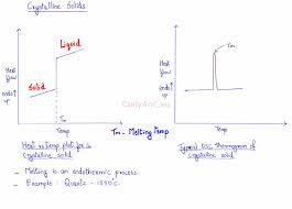 Heat Of Fusion And Melting Point Crystalline Vs Amorphous Solids The Crystalline Solid Is Made Up Of The Unit Cells Melting Point Crystalline Solid Unit Cell