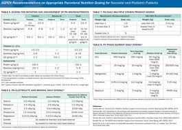 1.1 nutrition is best supplied via the alimentary tract and parenteral nutrition (pn) should Total Parenteral Nutrition Guidelines Malaysia Protein Carbs And Fat Oh My Total Parenteral Nutrition Drugs Used To Treat Total Parenteral Nutrition