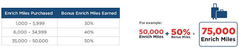 Malaysia Airlines Fliers Enjoy Up To 50 Bonus Enrich Miles