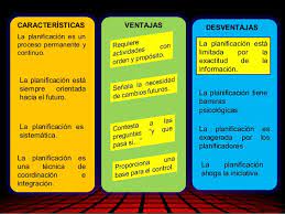 Ventajas Desventajas Y Caracteristicas De La Planificacion Educativa In 2021 Ios Messenger