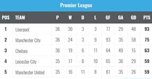 Lag real madrid → manchester united. A Reminder Manchester United Are Still In Fifth Football365