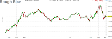 rice futures