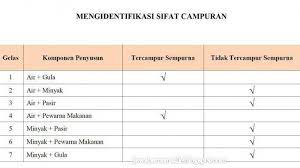 Kunci Jawaban Tema 9 Kelas 5 Sd Subtema 2 Hal 54 63 Perbedaan Antara Zat Tunggal Dan Zat Campuran Tribunnewsmaker Com
