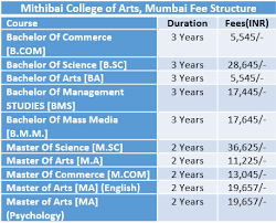 Mithibai College Of Arts Fee Structure 2019 Mithibai College Of Arts Mumbai Courses And Fees Details College Art University Of Calcutta Bachelor Of Commerce