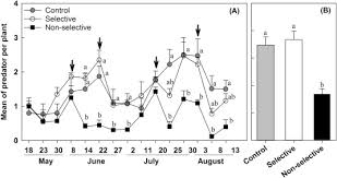 If your ware business isn't listed, then advertise it for free today. Selective Insecticides Secure Natural Enemies Action In Cotton Pest Management Sciencedirect