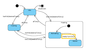 How To Draw State Machine Diagram