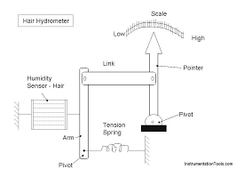 Hair Hydrometer Principle Hygrometer Diagram Humidity Sensor