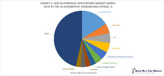 Automotive Software Vendors, Market ...