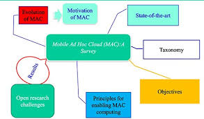 From the cambridge english corpus. Mobile Ad Hoc Cloud A Survey Yaqoob 2016 Wireless Communications And Mobile Computing Wiley Online Library
