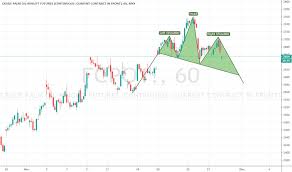 Fcpo1 Charts And Quotes Tradingview