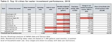 Tracking New Investments In Clean Water Infrastructure Imsinfo