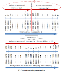 a tutorial on data representation integers floating point