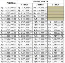 Dapatkan informasi cara buat, syarat, limit kartu, dan promo menarik lainnya dari bank bca. Tabel Kredit Bank Mandiri 2019