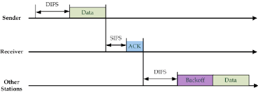 In csma/cd and csma/ca the chances of collisions are there. Sending Unicast Packets Using Csma Ca As It Can Be Seen From Figure 3 Download Scientific Diagram