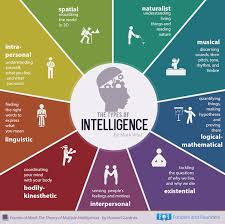 Infographic Reimagines Smart To Reveal Nine Types Of Intelligence That Everyone Possesses Types Of Intelligence Psychology Emotional Intelligence